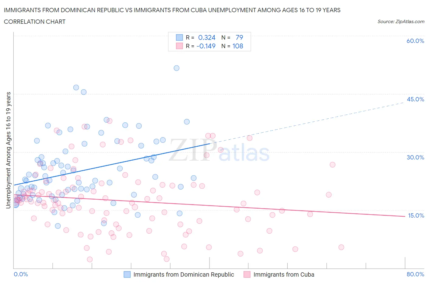 Immigrants from Dominican Republic vs Immigrants from Cuba Unemployment Among Ages 16 to 19 years