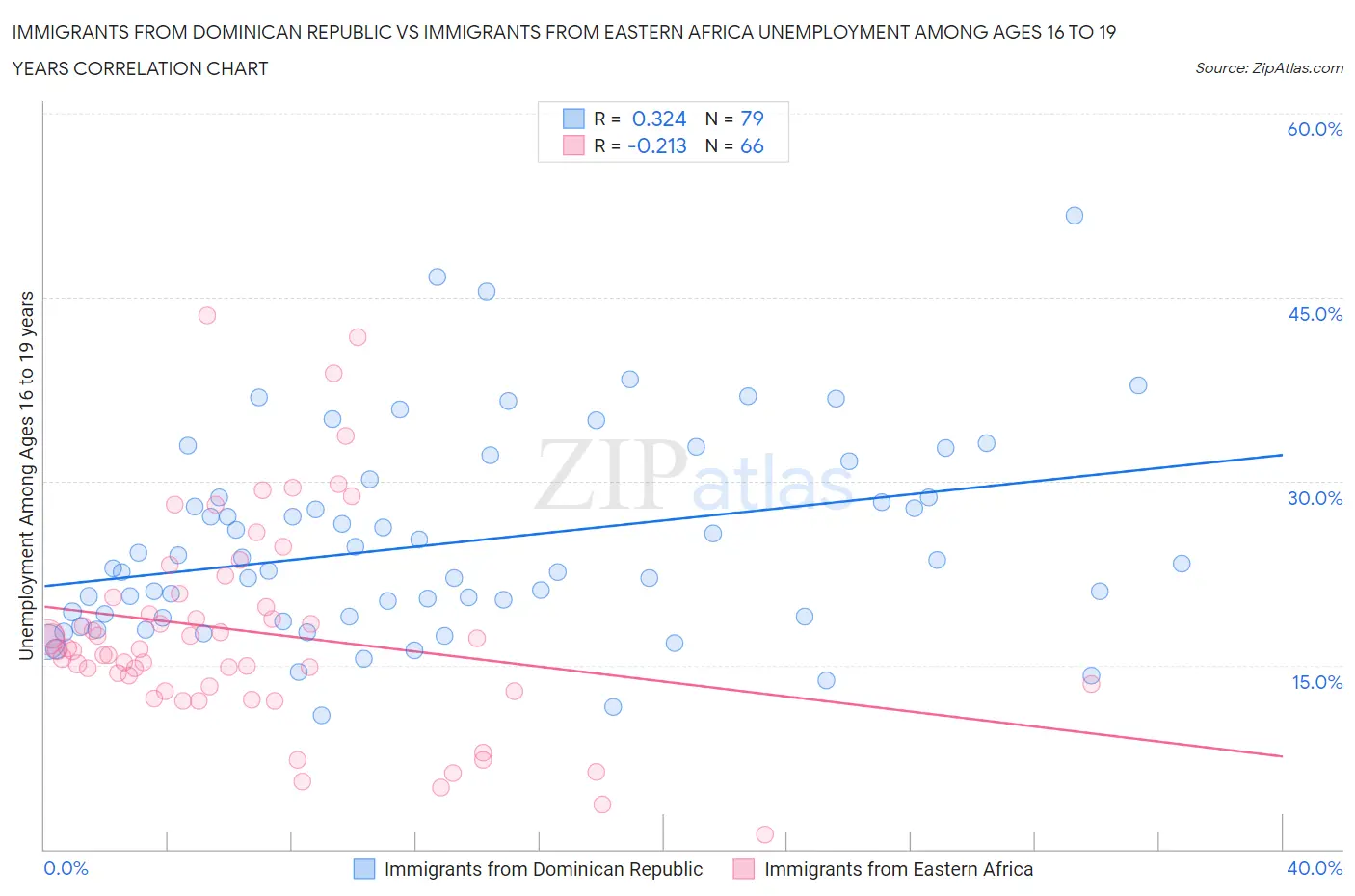 Immigrants from Dominican Republic vs Immigrants from Eastern Africa Unemployment Among Ages 16 to 19 years