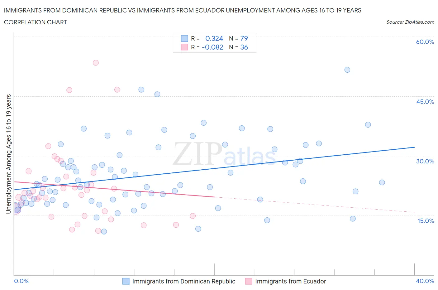 Immigrants from Dominican Republic vs Immigrants from Ecuador Unemployment Among Ages 16 to 19 years