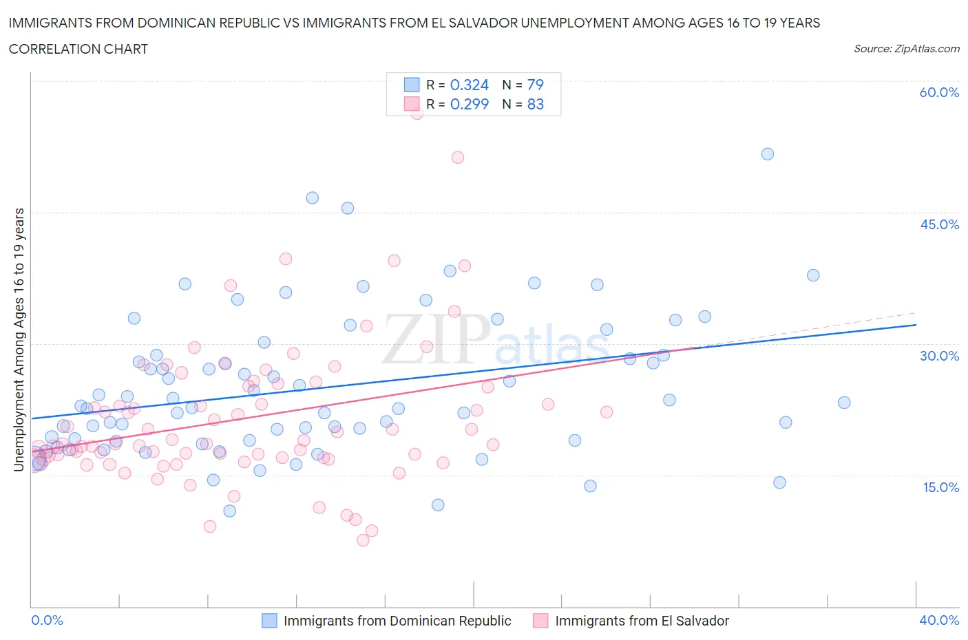 Immigrants from Dominican Republic vs Immigrants from El Salvador Unemployment Among Ages 16 to 19 years