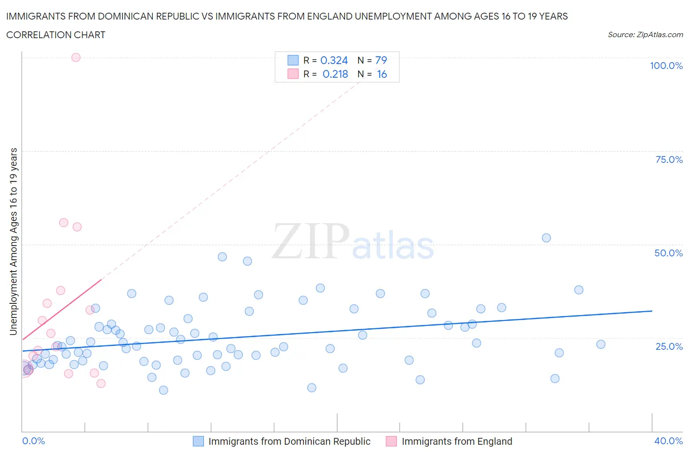 Immigrants from Dominican Republic vs Immigrants from England Unemployment Among Ages 16 to 19 years