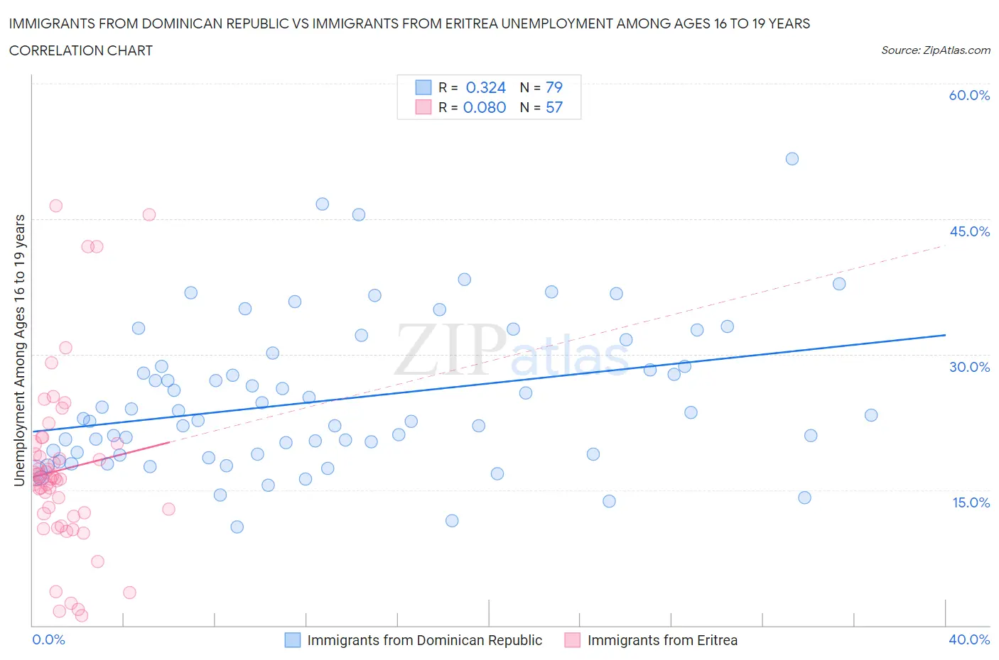 Immigrants from Dominican Republic vs Immigrants from Eritrea Unemployment Among Ages 16 to 19 years