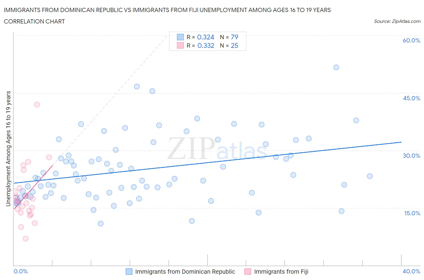 Immigrants from Dominican Republic vs Immigrants from Fiji Unemployment Among Ages 16 to 19 years