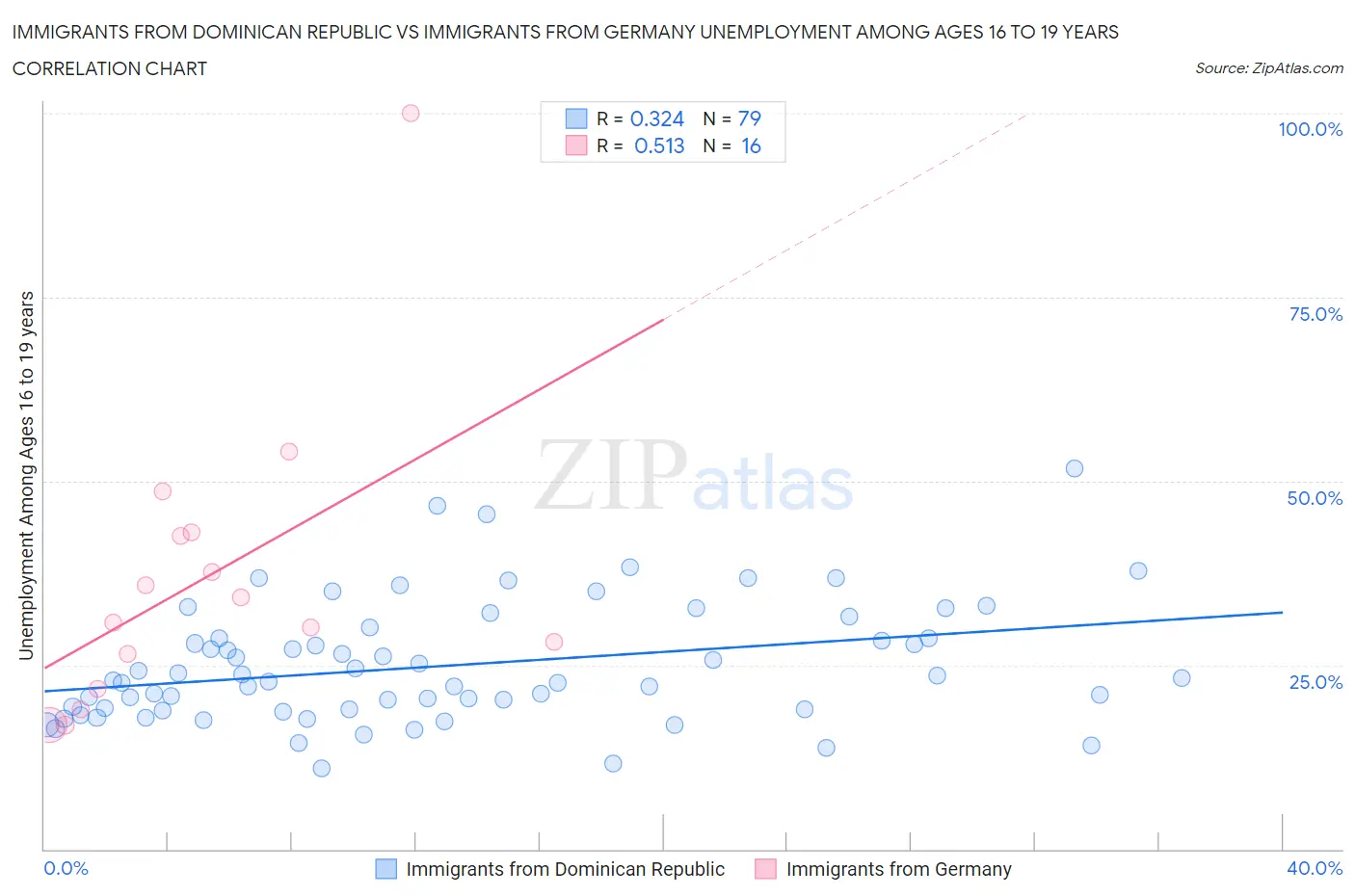 Immigrants from Dominican Republic vs Immigrants from Germany Unemployment Among Ages 16 to 19 years