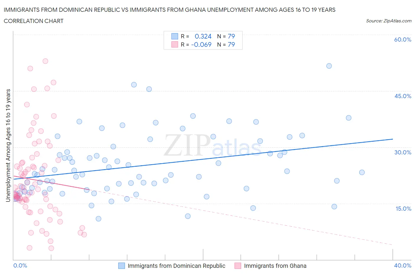 Immigrants from Dominican Republic vs Immigrants from Ghana Unemployment Among Ages 16 to 19 years