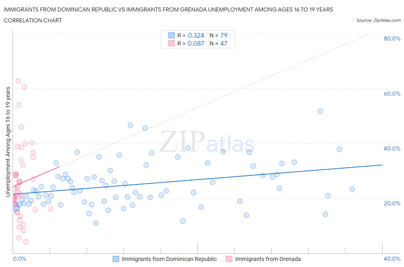 Immigrants from Dominican Republic vs Immigrants from Grenada Unemployment Among Ages 16 to 19 years