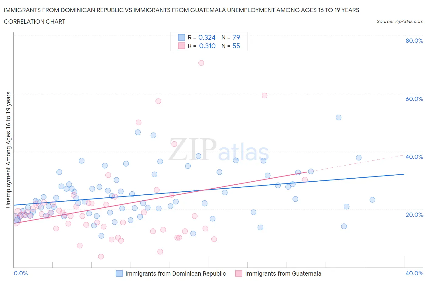 Immigrants from Dominican Republic vs Immigrants from Guatemala Unemployment Among Ages 16 to 19 years