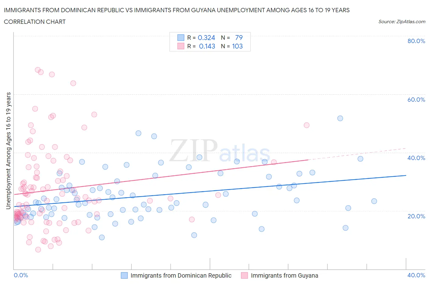 Immigrants from Dominican Republic vs Immigrants from Guyana Unemployment Among Ages 16 to 19 years