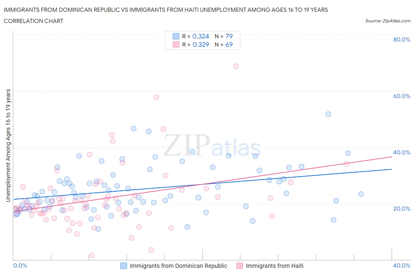 Immigrants from Dominican Republic vs Immigrants from Haiti Unemployment Among Ages 16 to 19 years