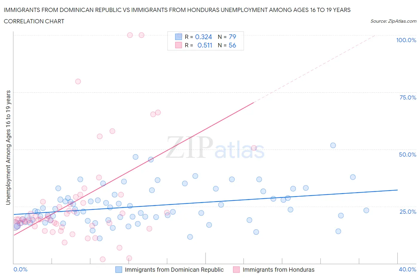 Immigrants from Dominican Republic vs Immigrants from Honduras Unemployment Among Ages 16 to 19 years