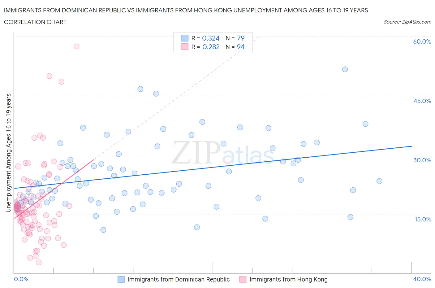 Immigrants from Dominican Republic vs Immigrants from Hong Kong Unemployment Among Ages 16 to 19 years
