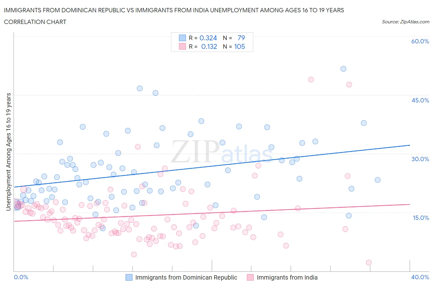 Immigrants from Dominican Republic vs Immigrants from India Unemployment Among Ages 16 to 19 years