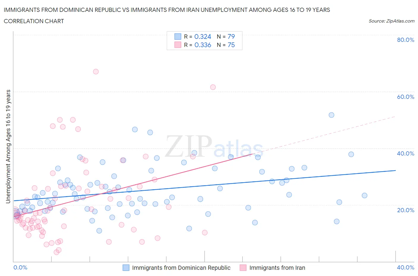 Immigrants from Dominican Republic vs Immigrants from Iran Unemployment Among Ages 16 to 19 years