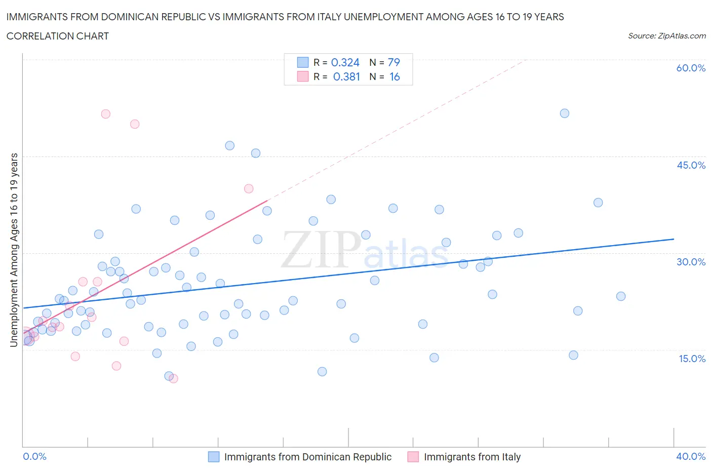 Immigrants from Dominican Republic vs Immigrants from Italy Unemployment Among Ages 16 to 19 years