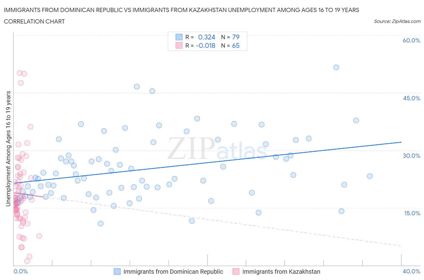 Immigrants from Dominican Republic vs Immigrants from Kazakhstan Unemployment Among Ages 16 to 19 years