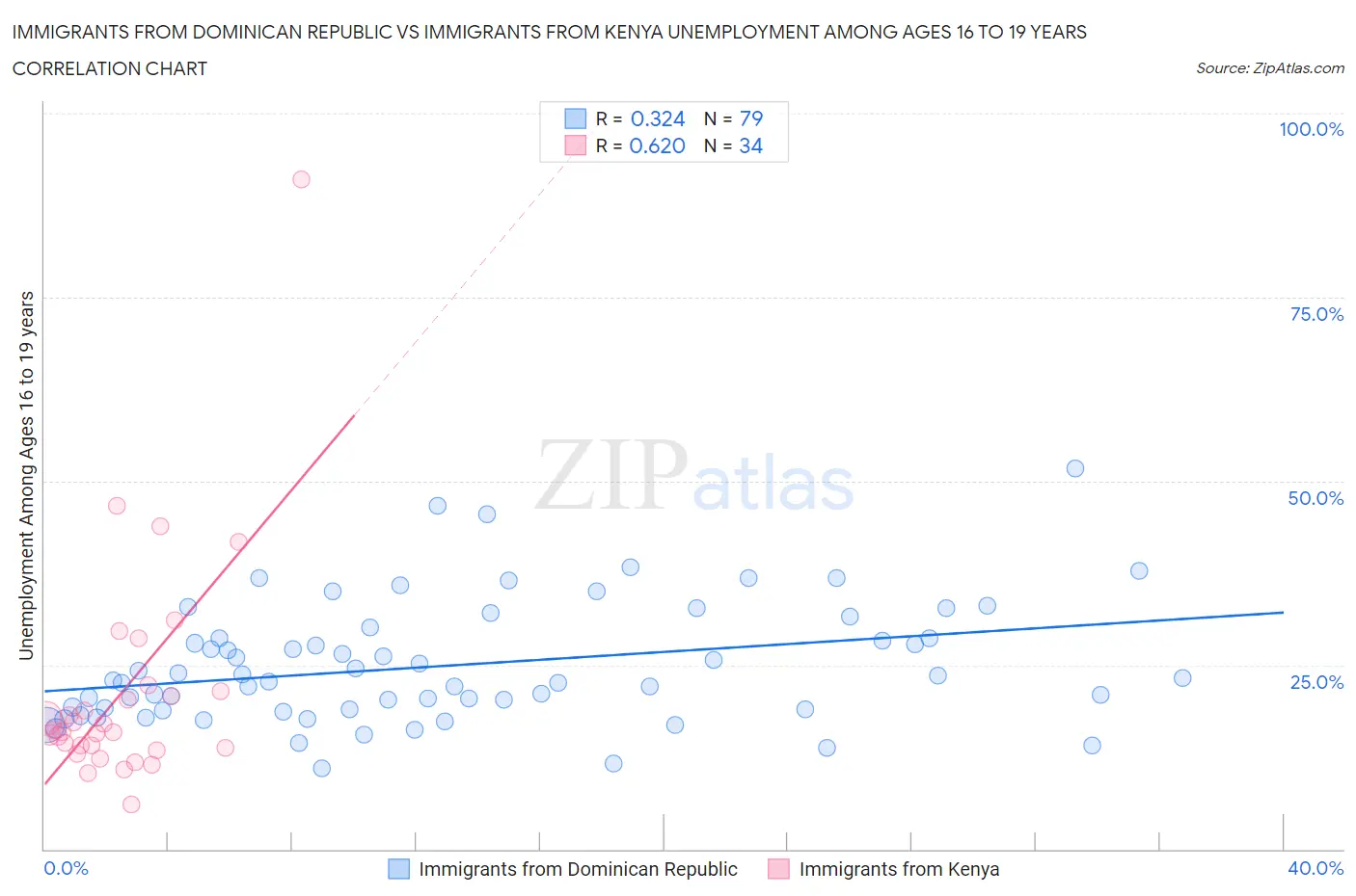 Immigrants from Dominican Republic vs Immigrants from Kenya Unemployment Among Ages 16 to 19 years