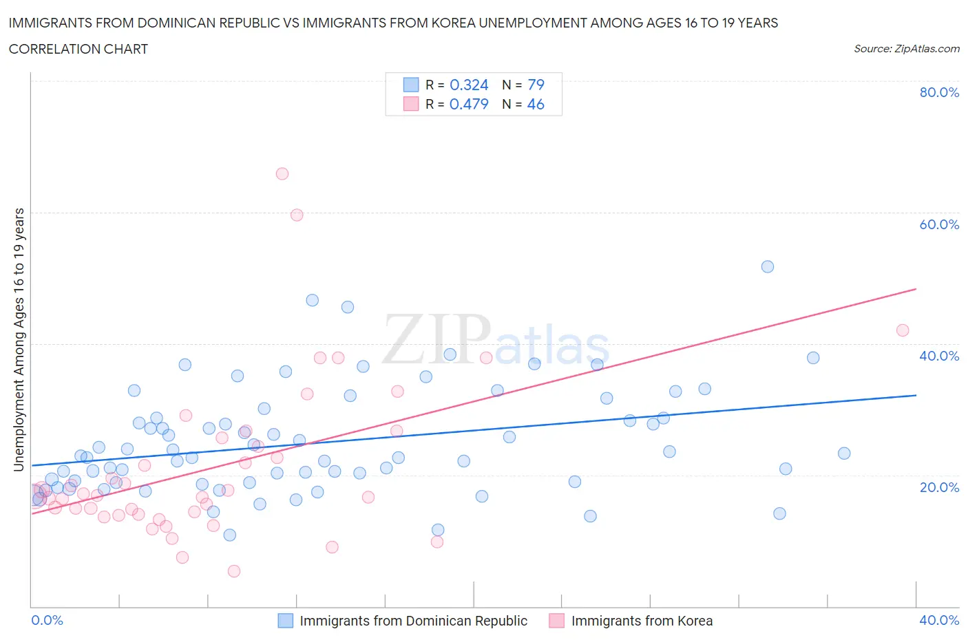 Immigrants from Dominican Republic vs Immigrants from Korea Unemployment Among Ages 16 to 19 years