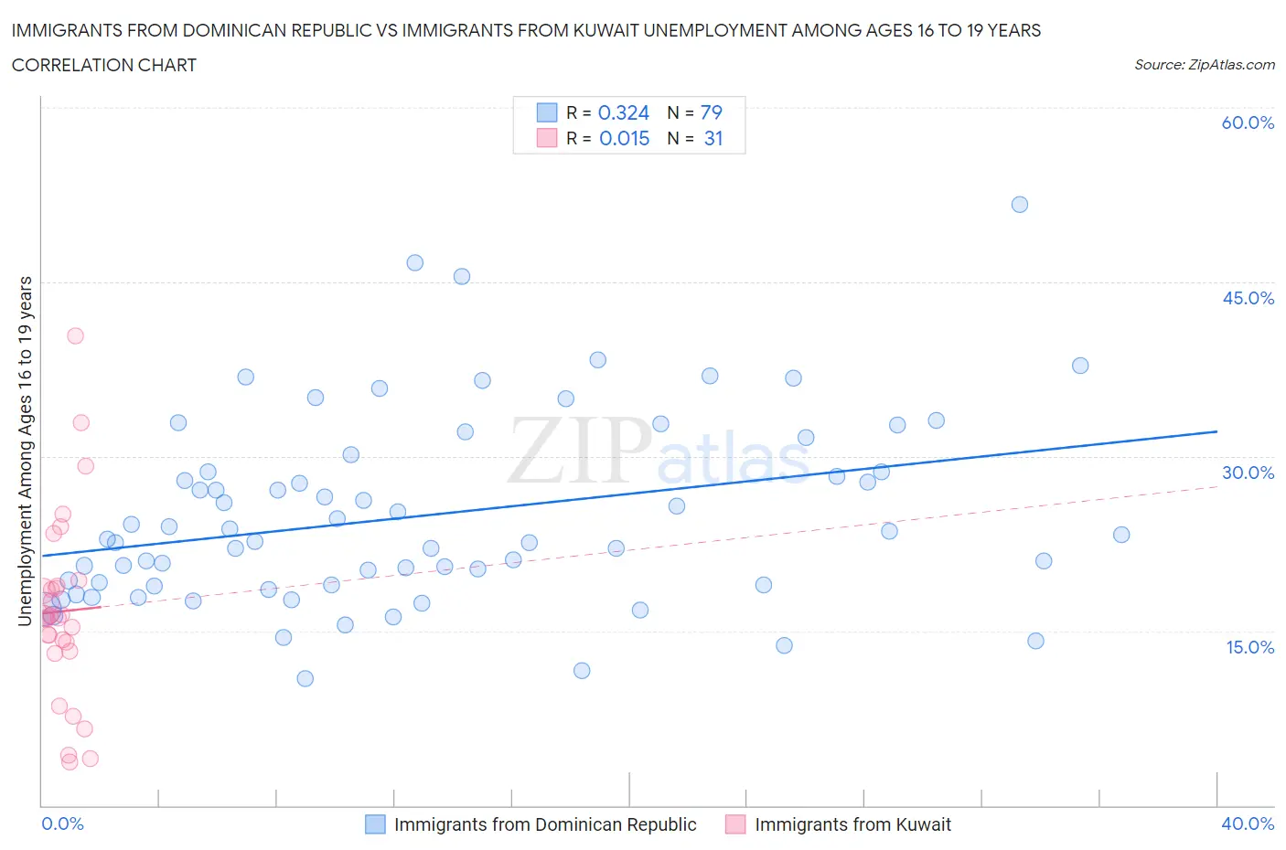 Immigrants from Dominican Republic vs Immigrants from Kuwait Unemployment Among Ages 16 to 19 years