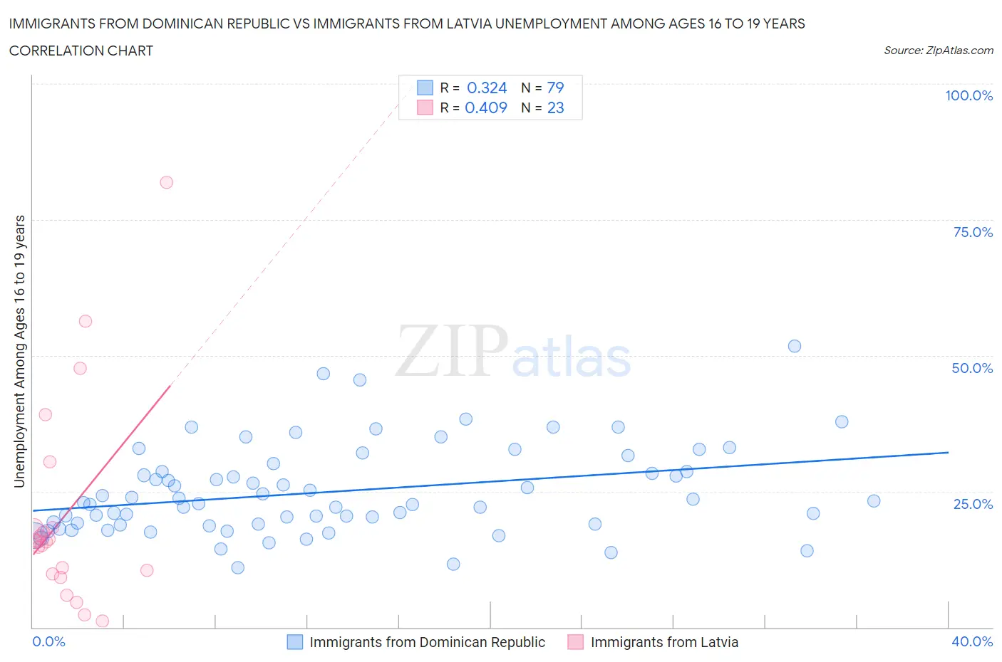 Immigrants from Dominican Republic vs Immigrants from Latvia Unemployment Among Ages 16 to 19 years