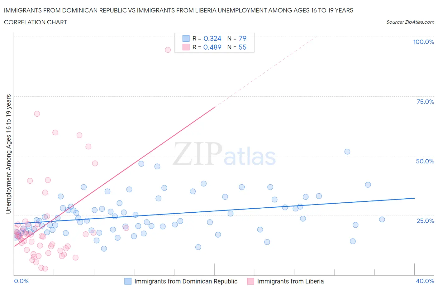 Immigrants from Dominican Republic vs Immigrants from Liberia Unemployment Among Ages 16 to 19 years