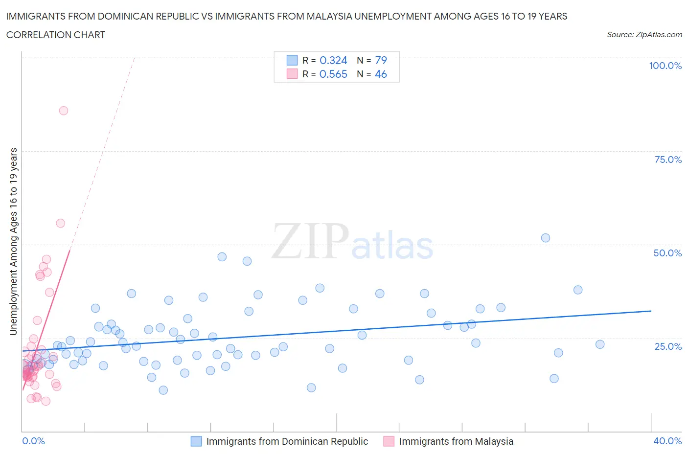 Immigrants from Dominican Republic vs Immigrants from Malaysia Unemployment Among Ages 16 to 19 years