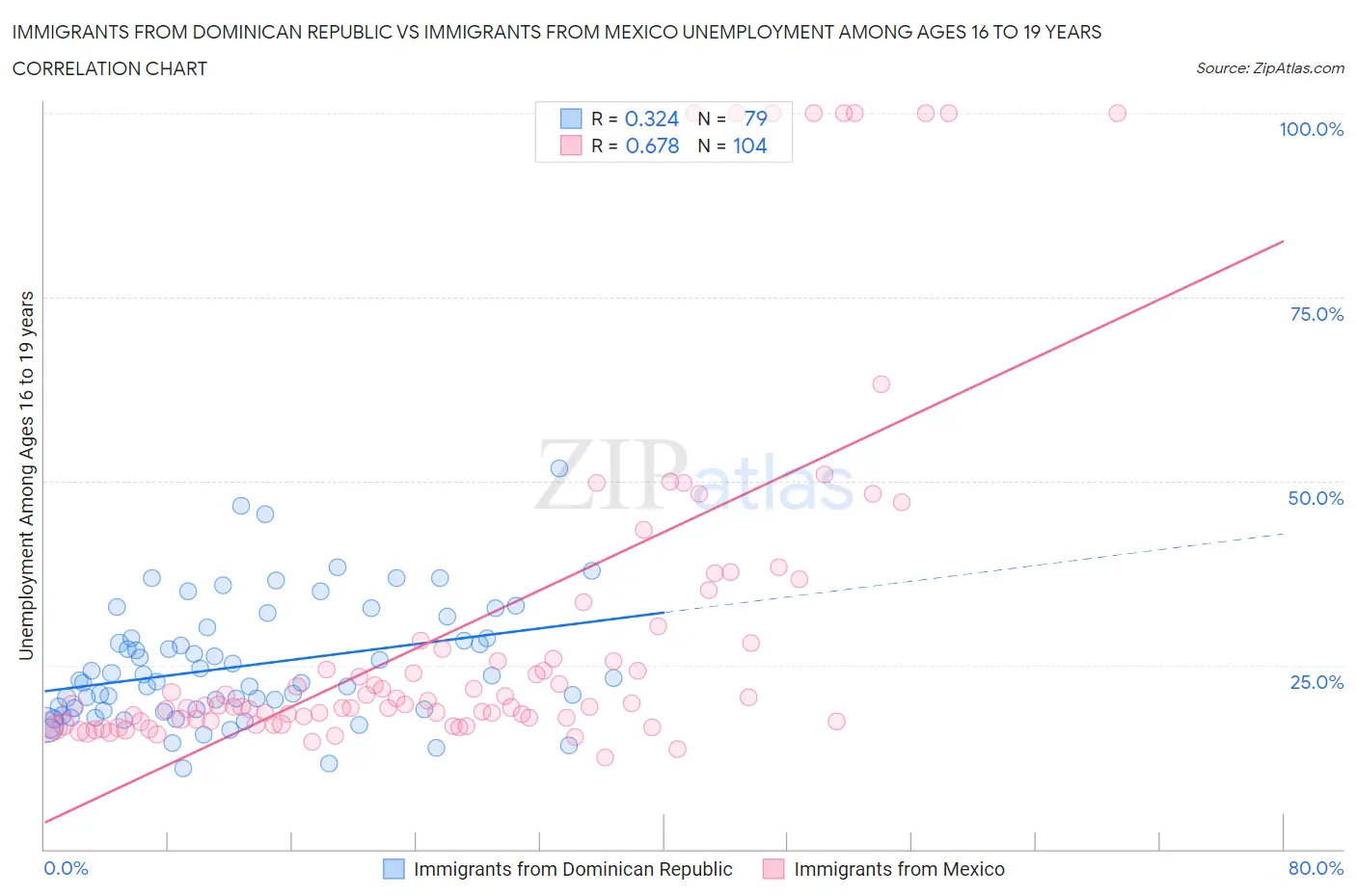 Immigrants from Dominican Republic vs Immigrants from Mexico Unemployment Among Ages 16 to 19 years