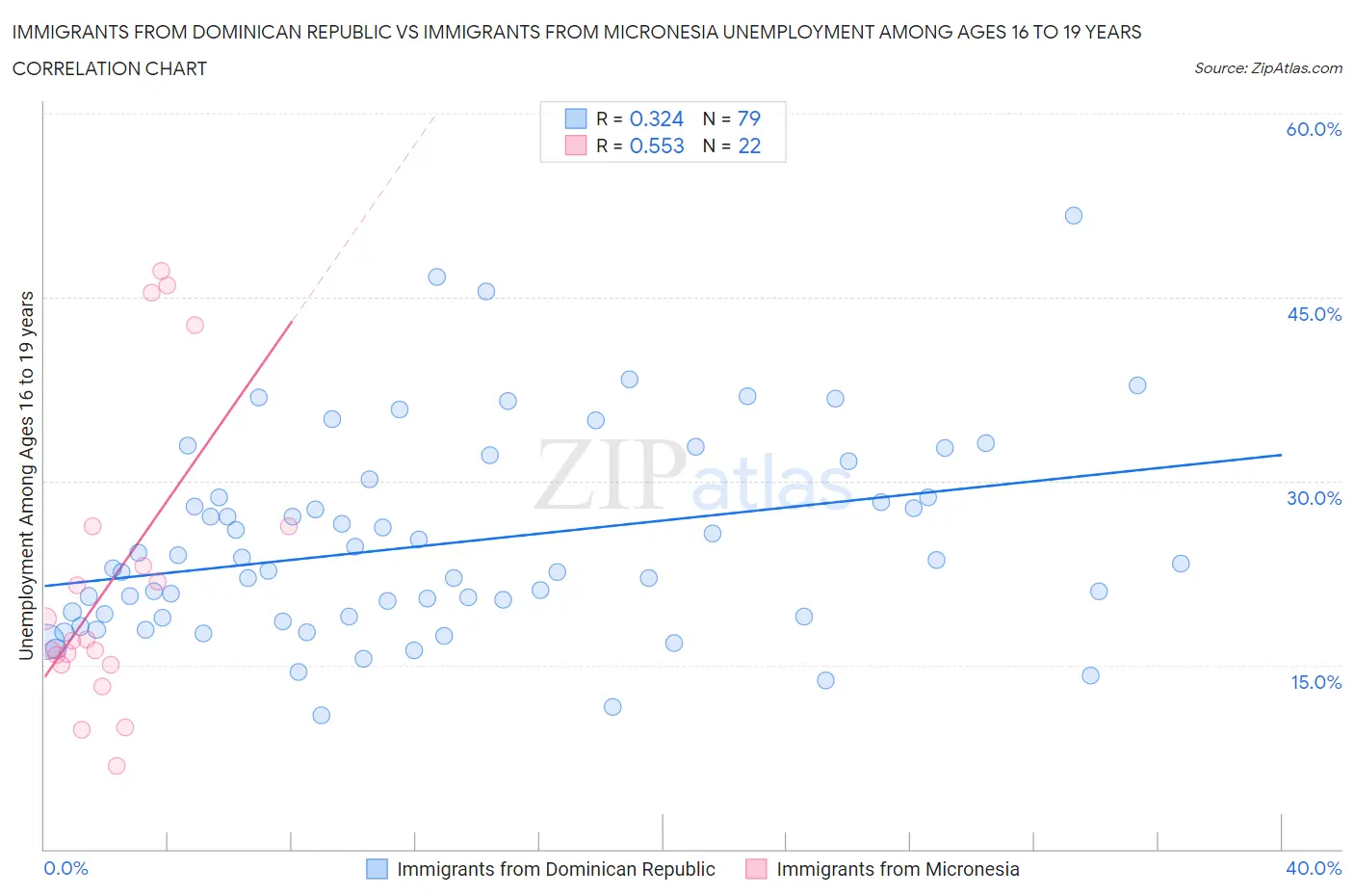 Immigrants from Dominican Republic vs Immigrants from Micronesia Unemployment Among Ages 16 to 19 years