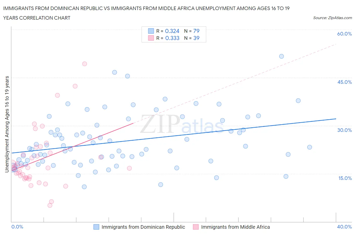 Immigrants from Dominican Republic vs Immigrants from Middle Africa Unemployment Among Ages 16 to 19 years