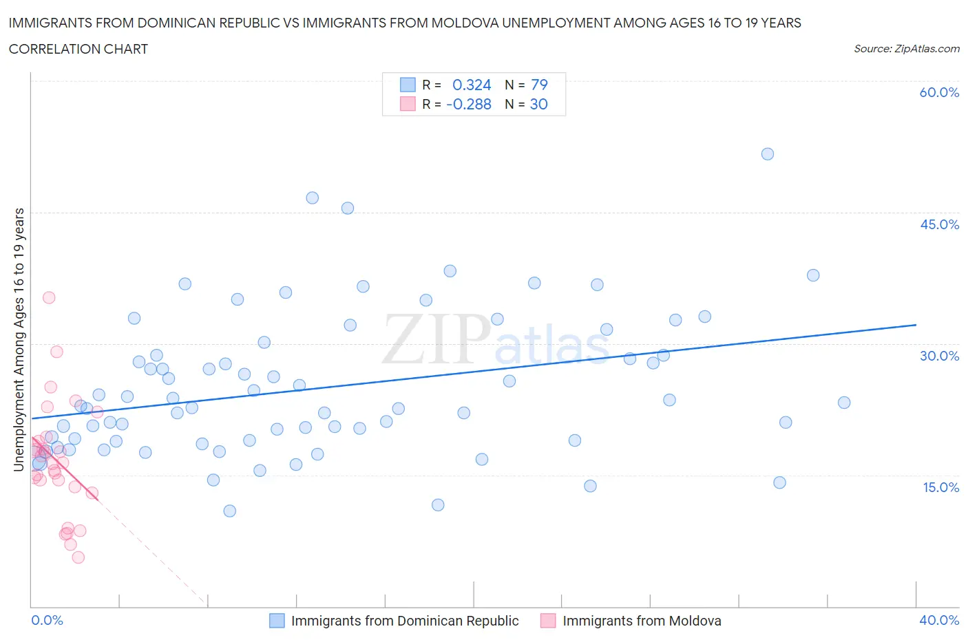 Immigrants from Dominican Republic vs Immigrants from Moldova Unemployment Among Ages 16 to 19 years