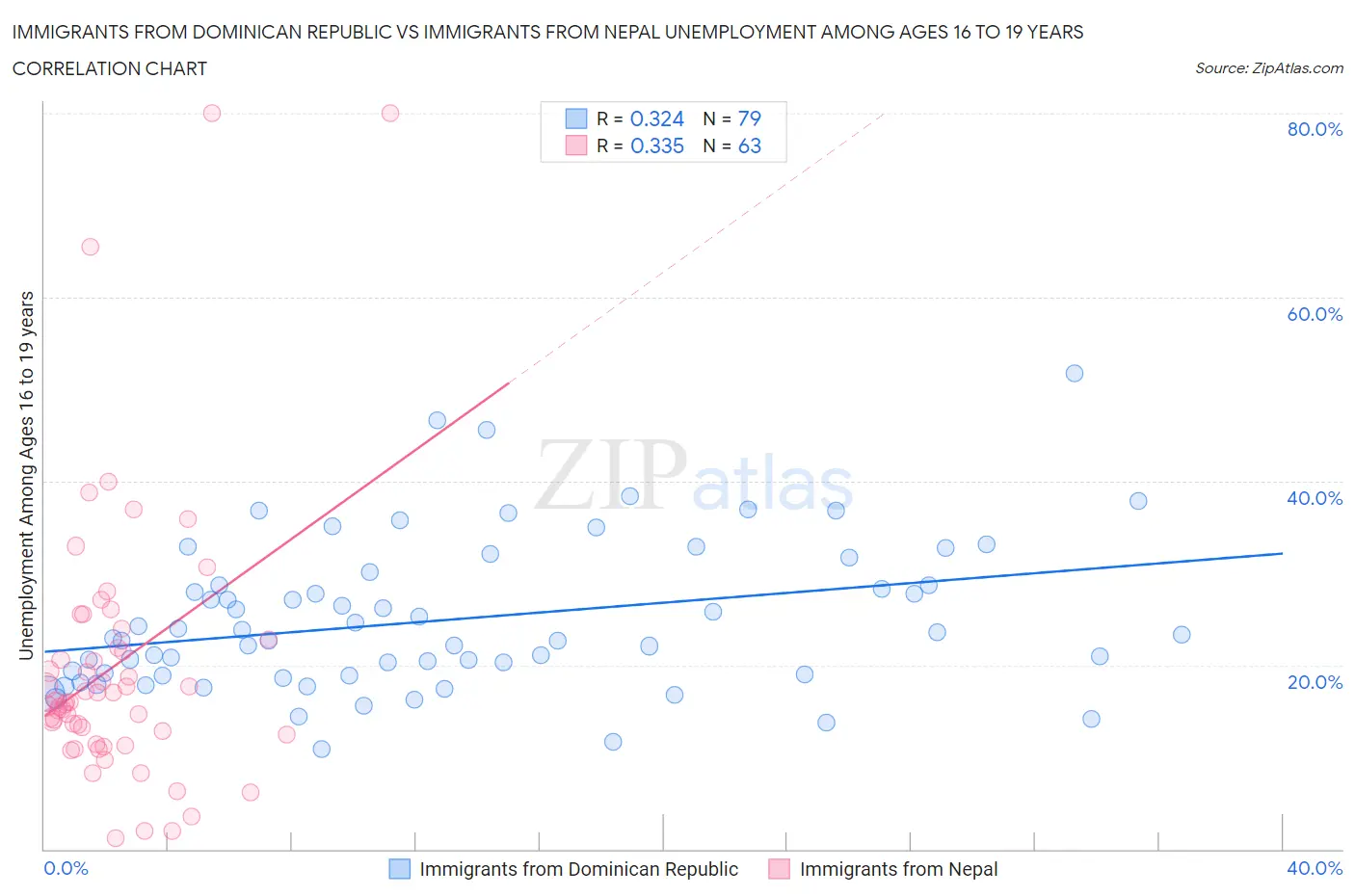 Immigrants from Dominican Republic vs Immigrants from Nepal Unemployment Among Ages 16 to 19 years
