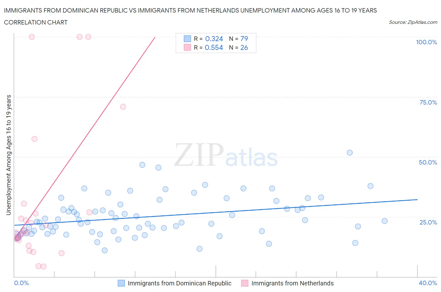 Immigrants from Dominican Republic vs Immigrants from Netherlands Unemployment Among Ages 16 to 19 years