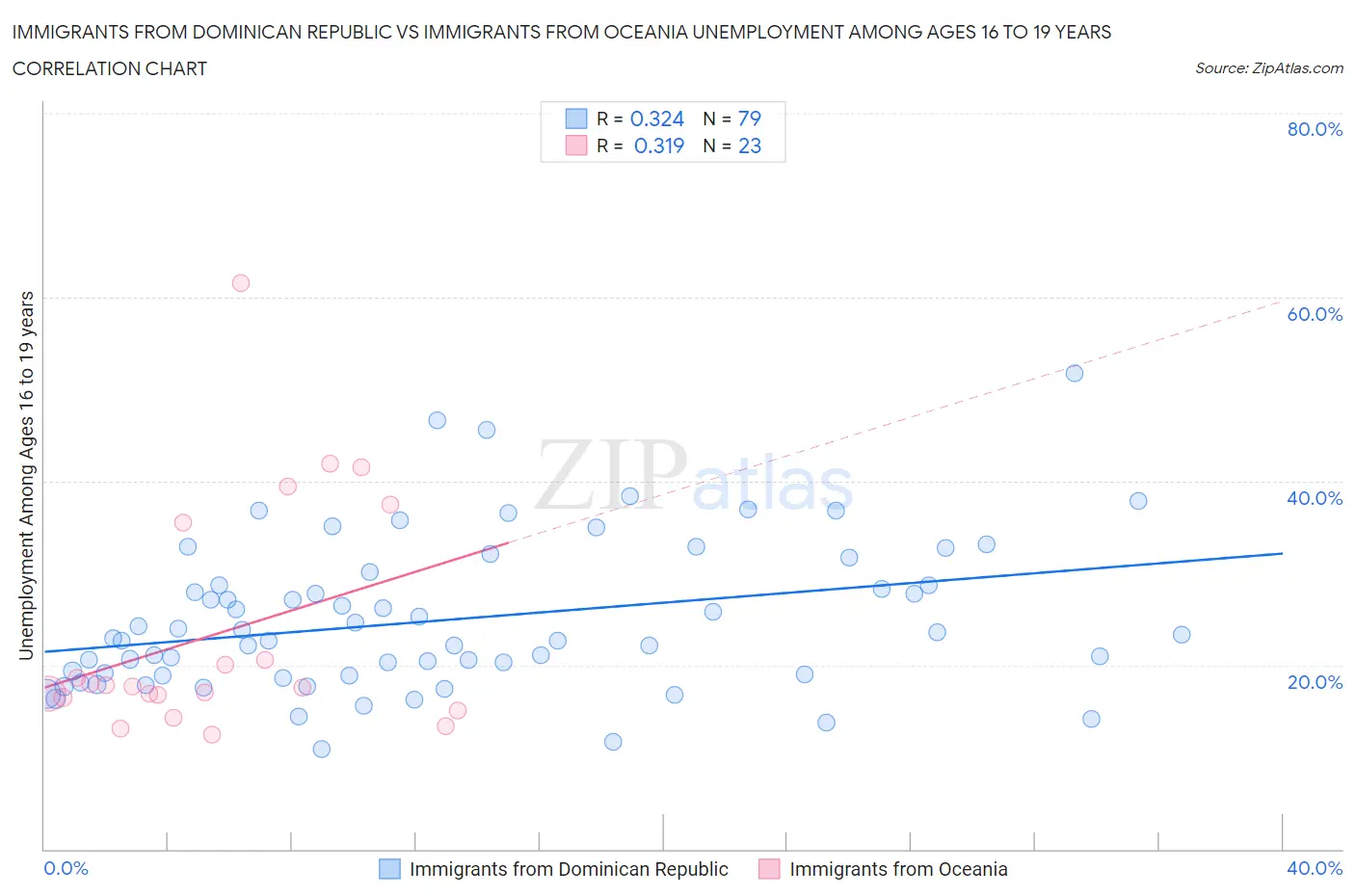 Immigrants from Dominican Republic vs Immigrants from Oceania Unemployment Among Ages 16 to 19 years