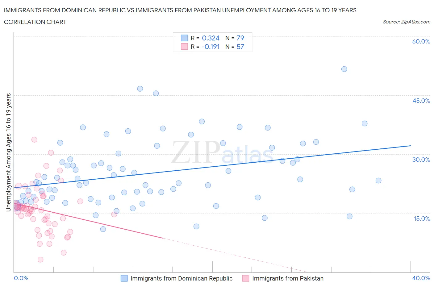 Immigrants from Dominican Republic vs Immigrants from Pakistan Unemployment Among Ages 16 to 19 years