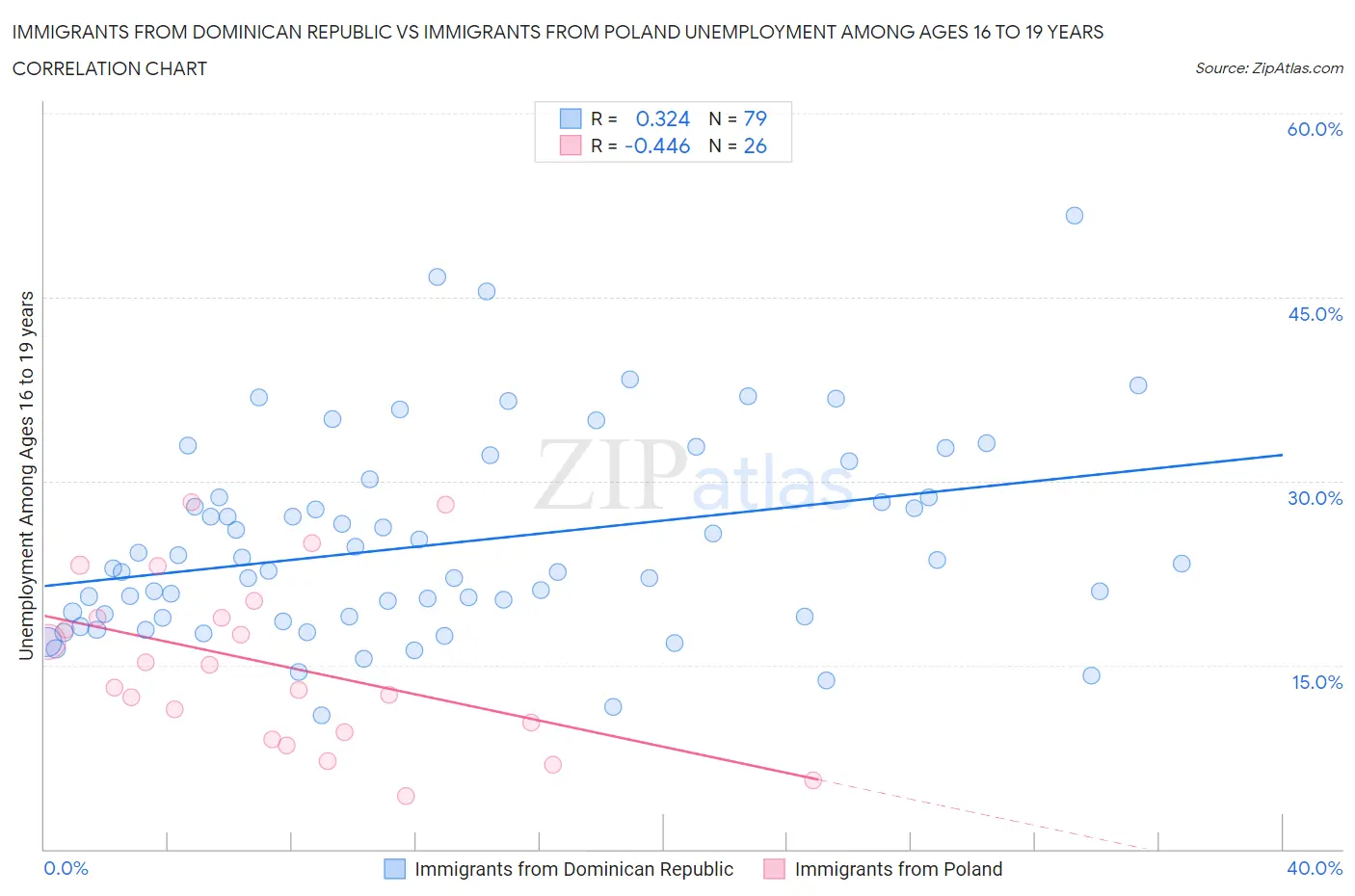Immigrants from Dominican Republic vs Immigrants from Poland Unemployment Among Ages 16 to 19 years
