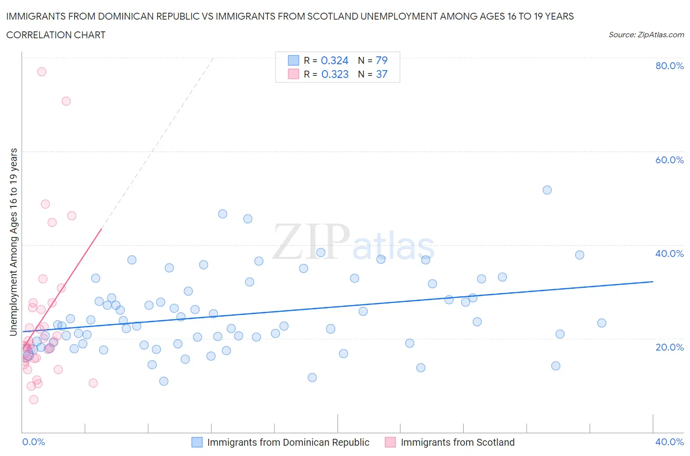 Immigrants from Dominican Republic vs Immigrants from Scotland Unemployment Among Ages 16 to 19 years