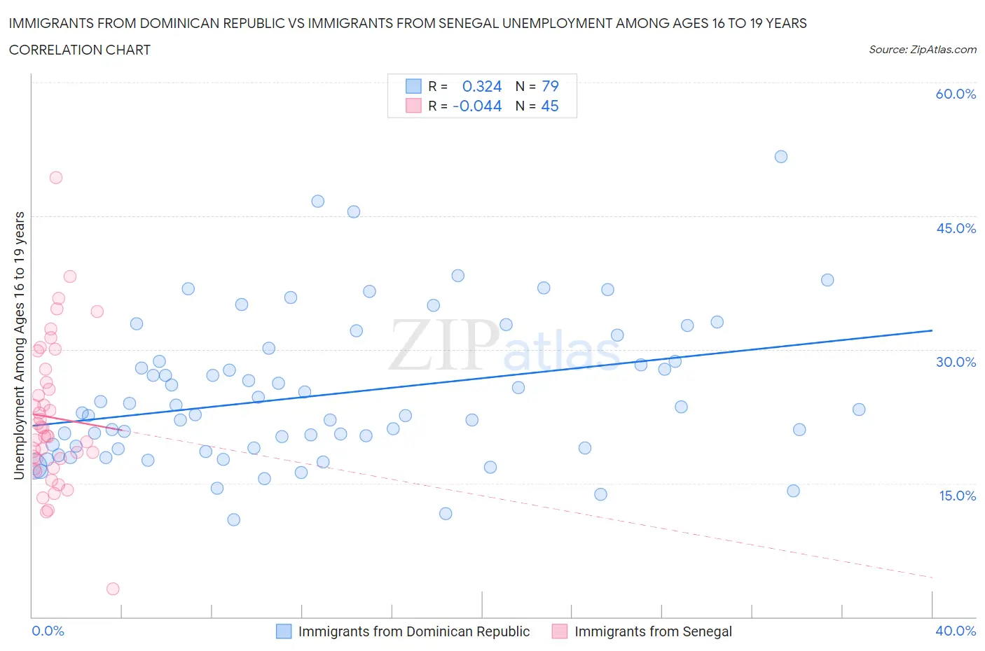 Immigrants from Dominican Republic vs Immigrants from Senegal Unemployment Among Ages 16 to 19 years