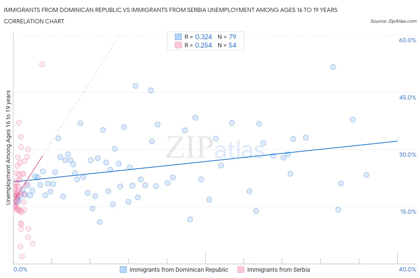 Immigrants from Dominican Republic vs Immigrants from Serbia Unemployment Among Ages 16 to 19 years