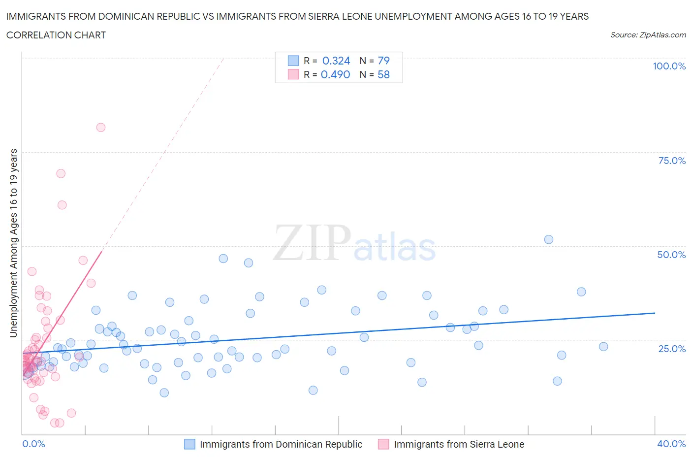 Immigrants from Dominican Republic vs Immigrants from Sierra Leone Unemployment Among Ages 16 to 19 years