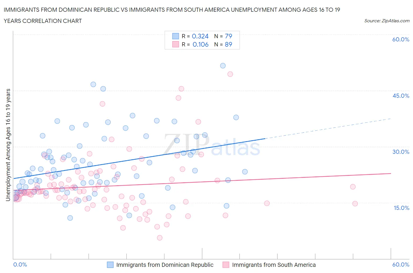 Immigrants from Dominican Republic vs Immigrants from South America Unemployment Among Ages 16 to 19 years