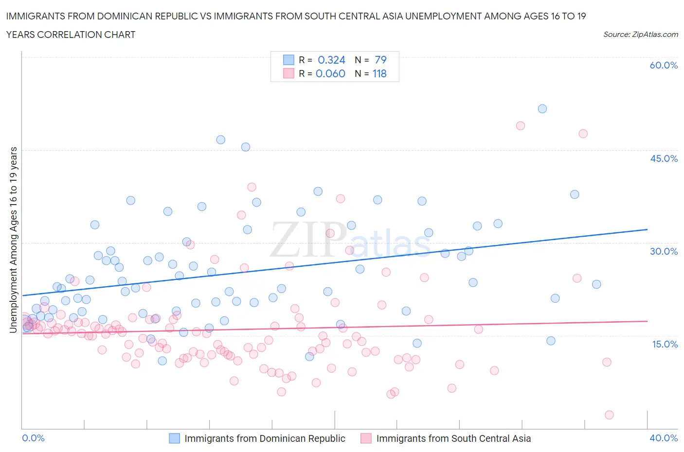 Immigrants from Dominican Republic vs Immigrants from South Central Asia Unemployment Among Ages 16 to 19 years