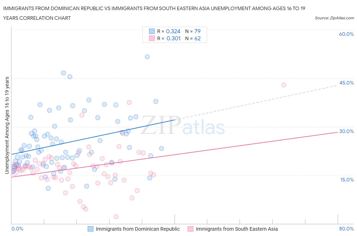 Immigrants from Dominican Republic vs Immigrants from South Eastern Asia Unemployment Among Ages 16 to 19 years