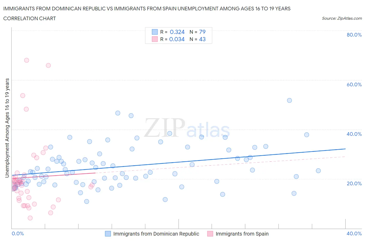Immigrants from Dominican Republic vs Immigrants from Spain Unemployment Among Ages 16 to 19 years