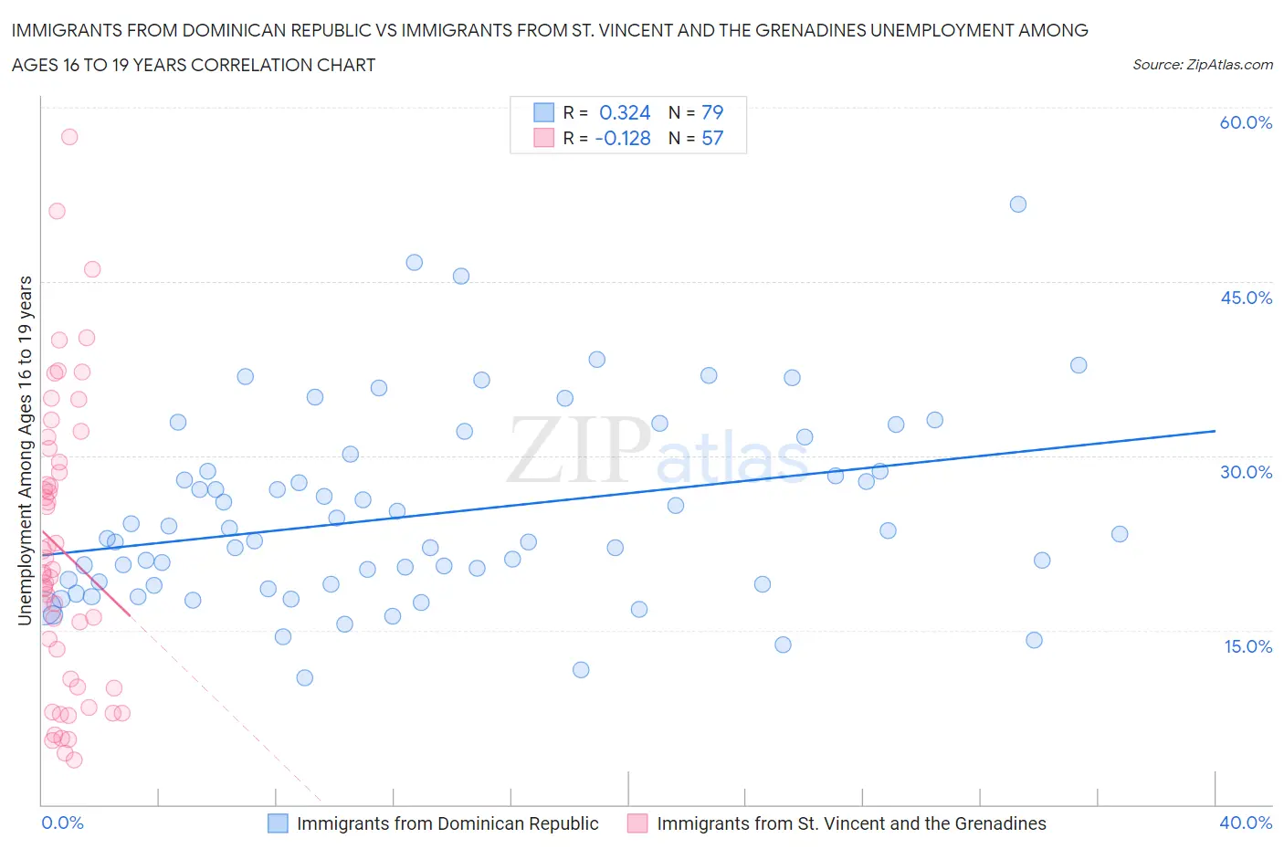 Immigrants from Dominican Republic vs Immigrants from St. Vincent and the Grenadines Unemployment Among Ages 16 to 19 years