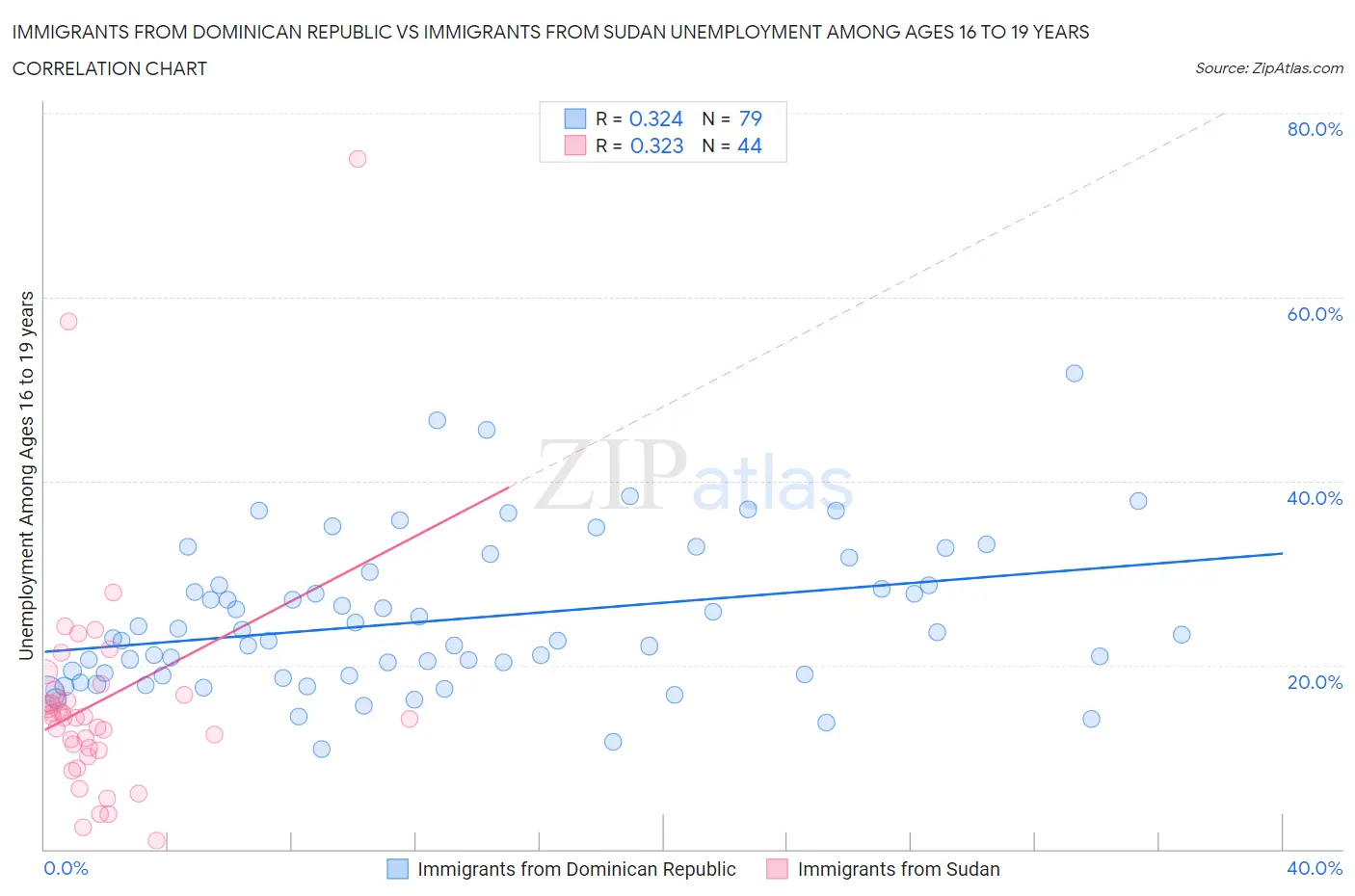 Immigrants from Dominican Republic vs Immigrants from Sudan Unemployment Among Ages 16 to 19 years