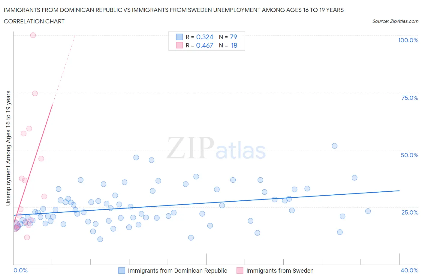 Immigrants from Dominican Republic vs Immigrants from Sweden Unemployment Among Ages 16 to 19 years
