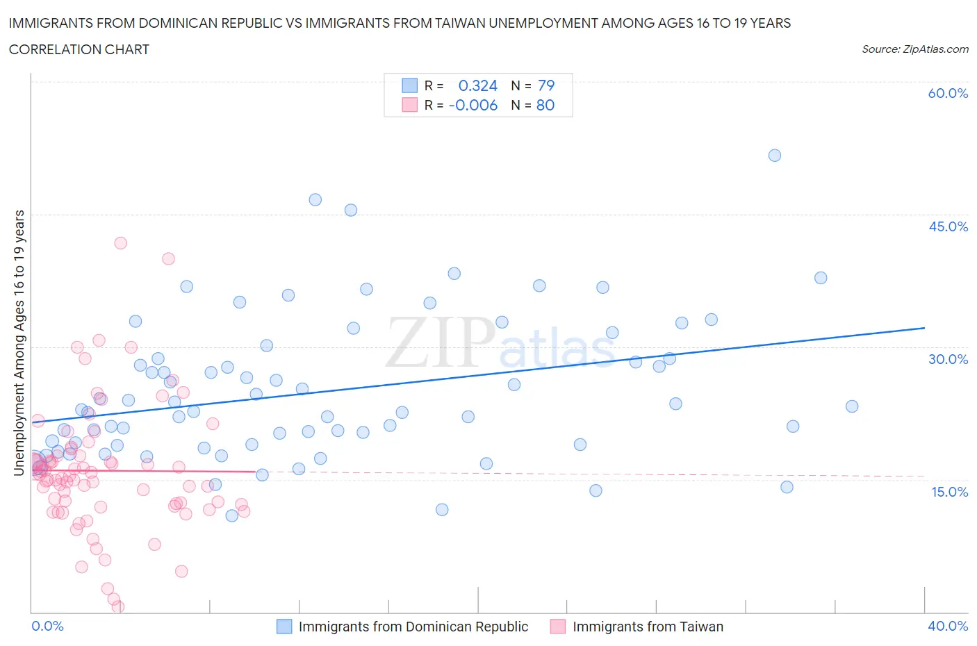 Immigrants from Dominican Republic vs Immigrants from Taiwan Unemployment Among Ages 16 to 19 years