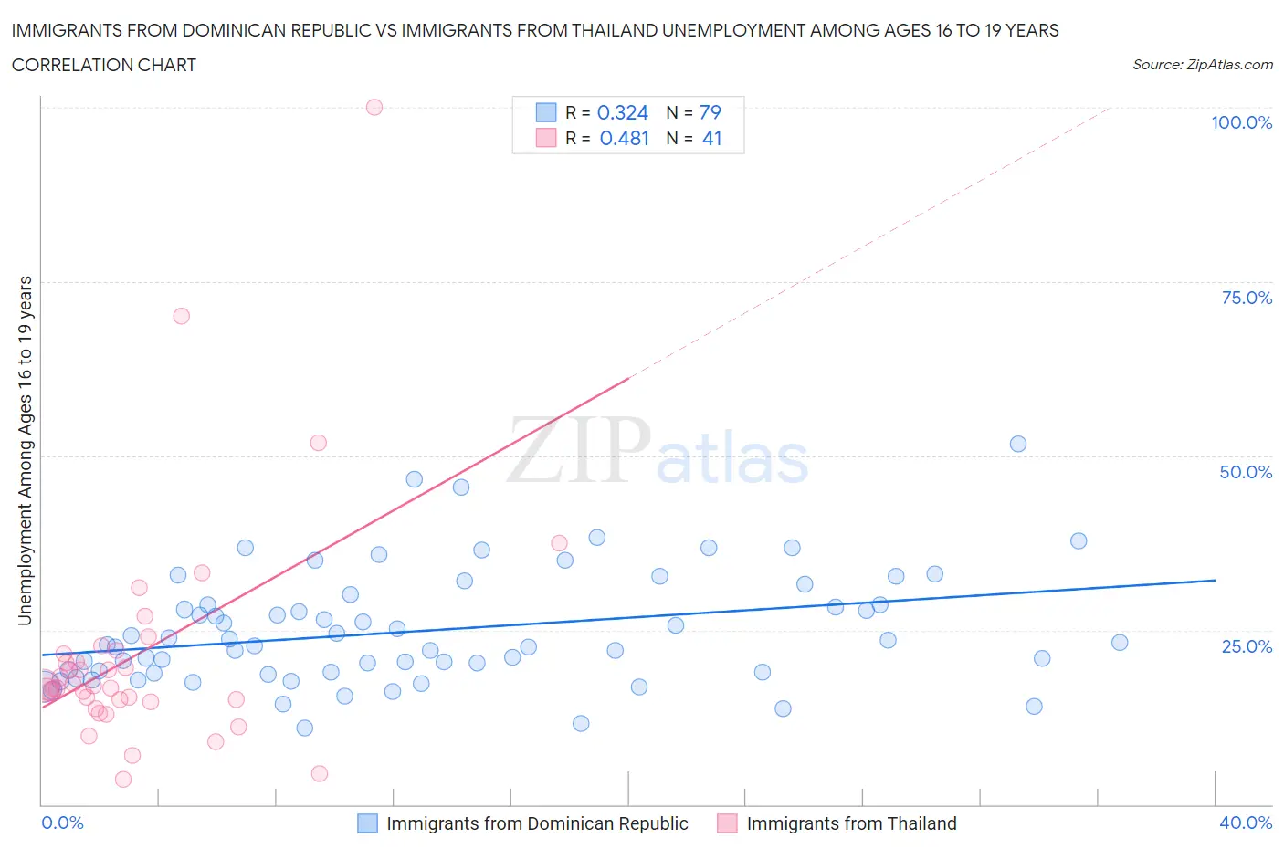 Immigrants from Dominican Republic vs Immigrants from Thailand Unemployment Among Ages 16 to 19 years