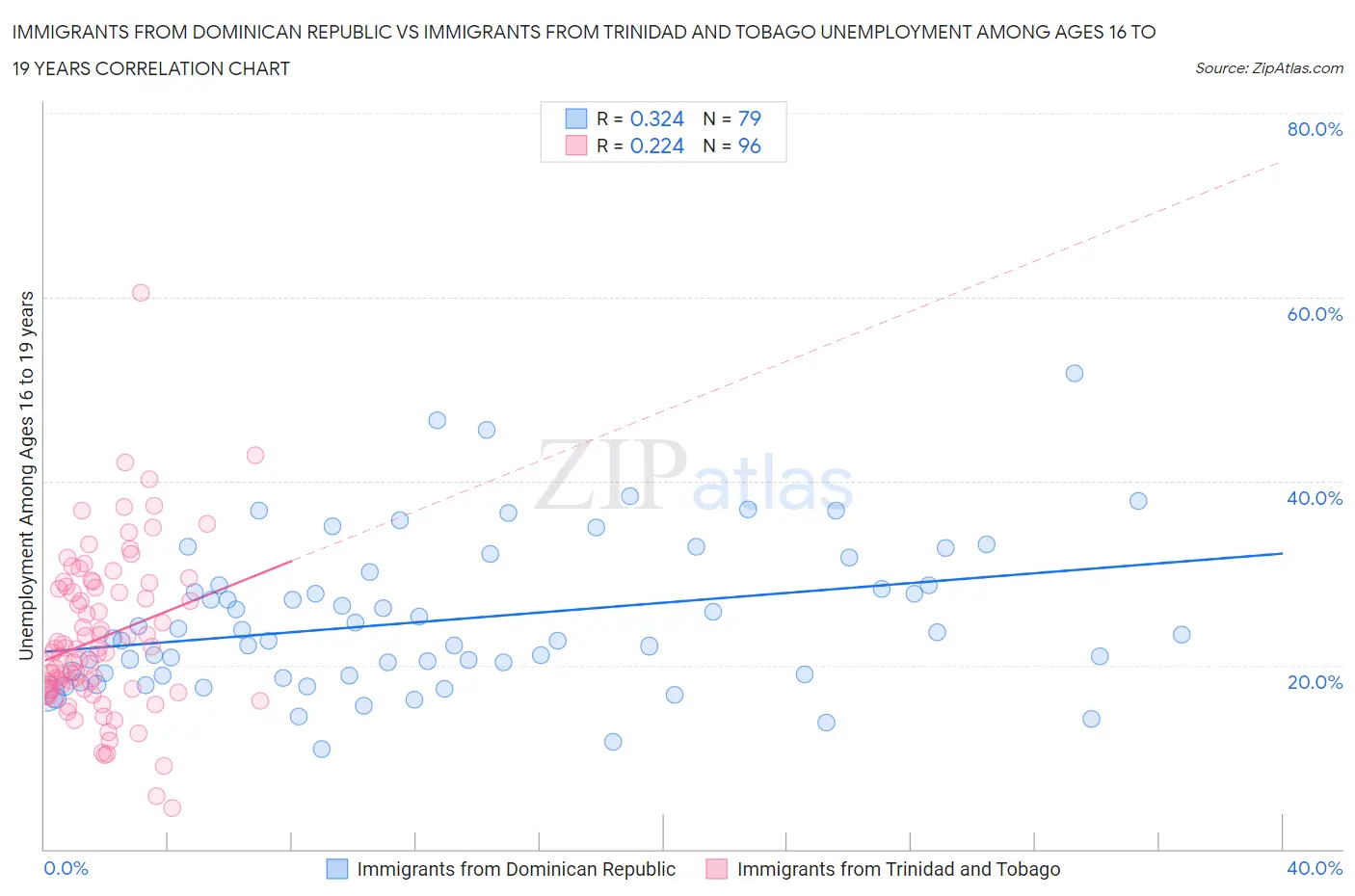 Immigrants from Dominican Republic vs Immigrants from Trinidad and Tobago Unemployment Among Ages 16 to 19 years