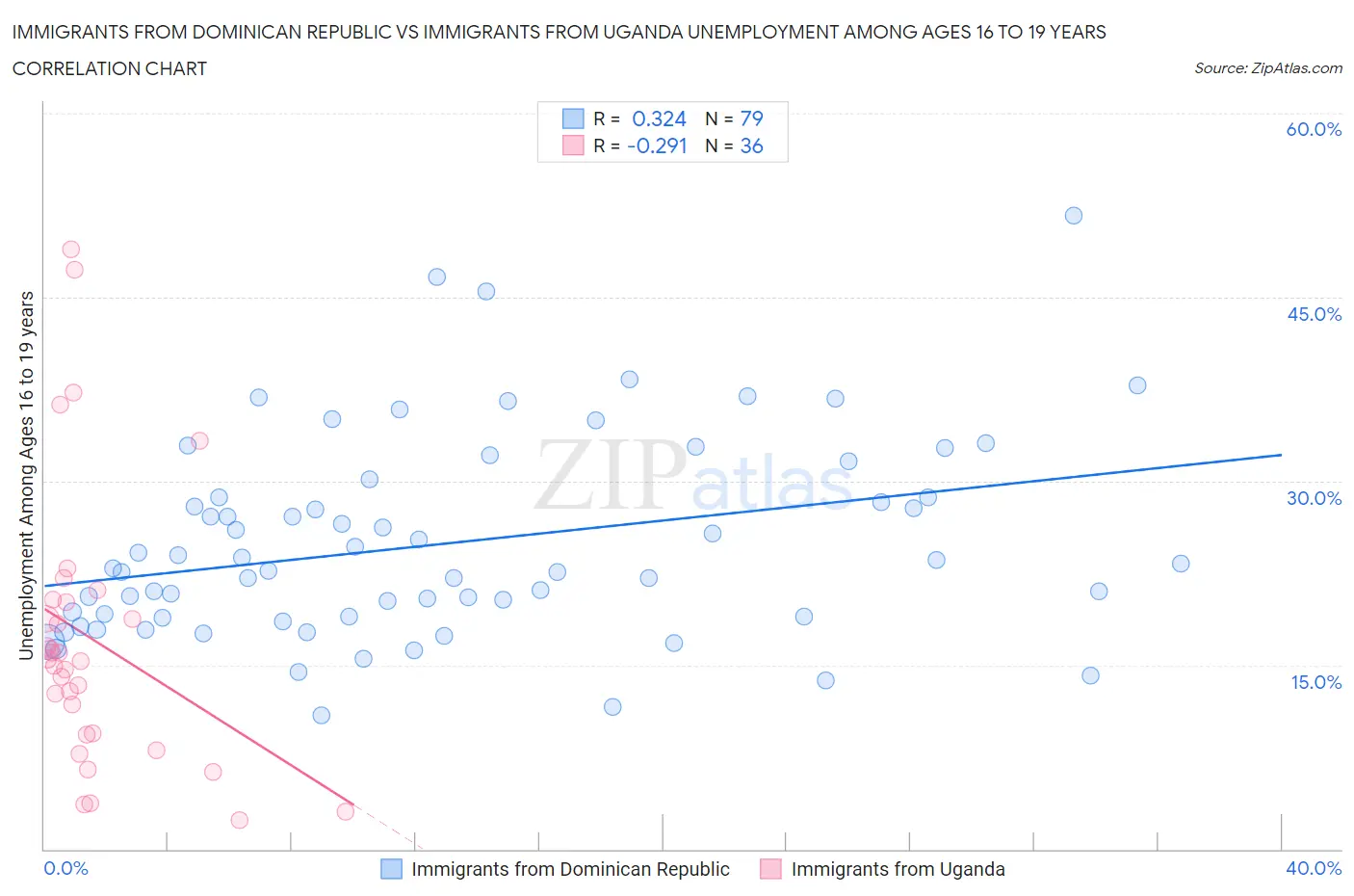 Immigrants from Dominican Republic vs Immigrants from Uganda Unemployment Among Ages 16 to 19 years