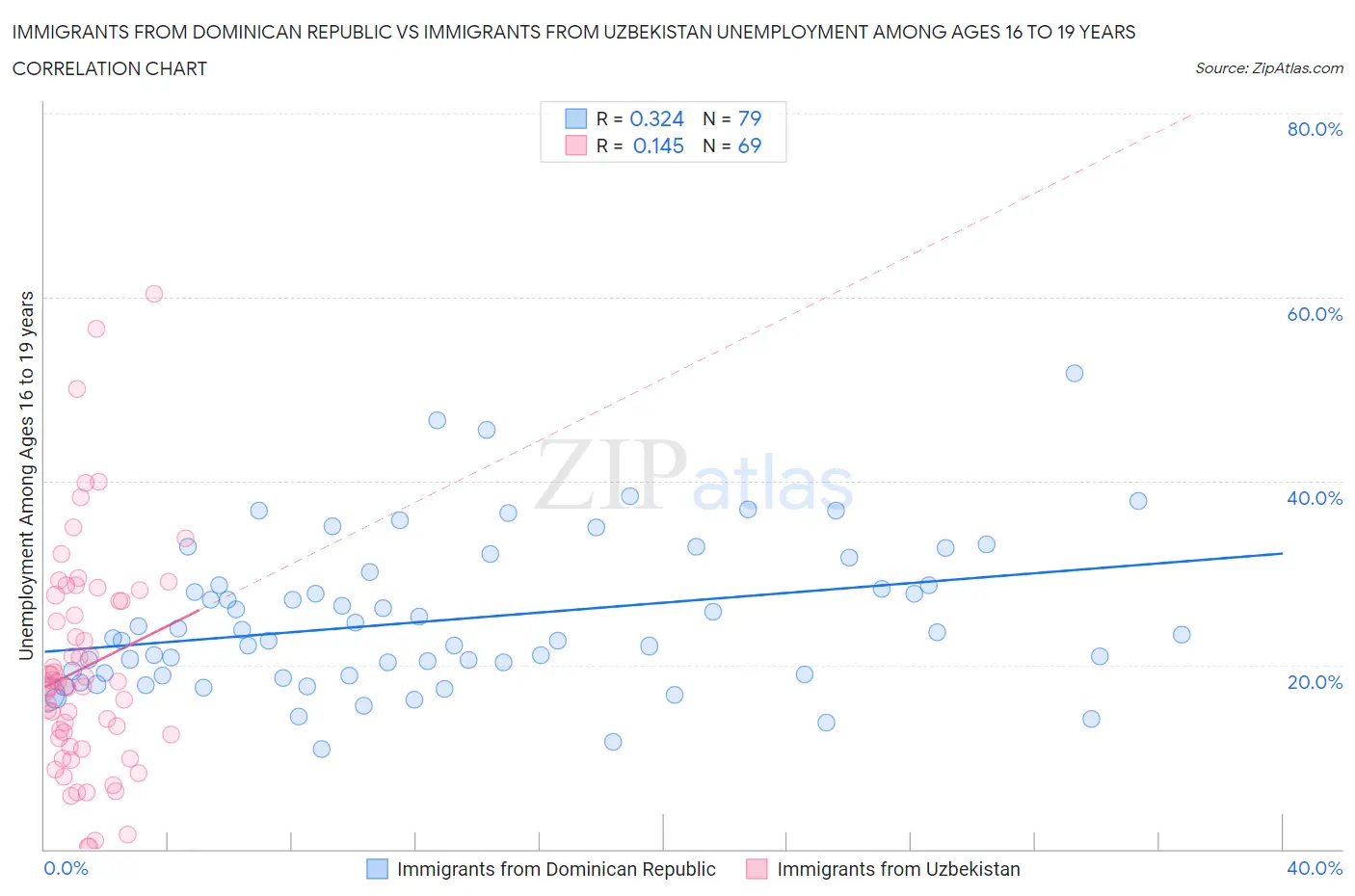 Immigrants from Dominican Republic vs Immigrants from Uzbekistan Unemployment Among Ages 16 to 19 years